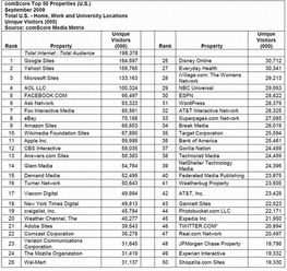 監(jiān)測機(jī)構(gòu)comscore 9月美國50大網(wǎng)站排名榜
