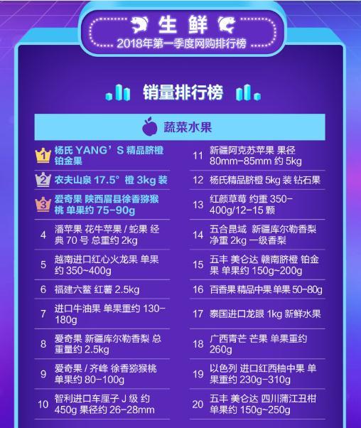 2018年q1快消品網(wǎng)購排行榜 揭秘五大懸念