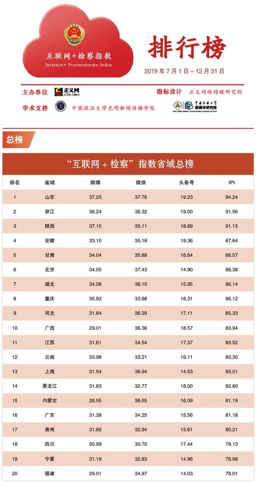 2019年下半年 互聯(lián)網(wǎng) 檢察 指數(shù)排行榜發(fā)布