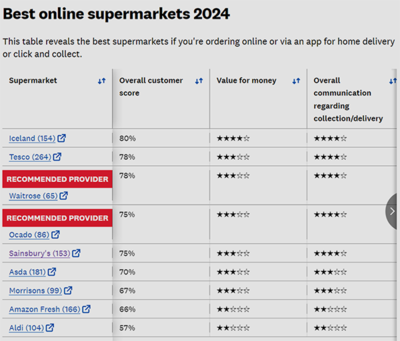 英國超市新排名揭曉 Which? 比價網站發(fā)布最新消費者調查結果