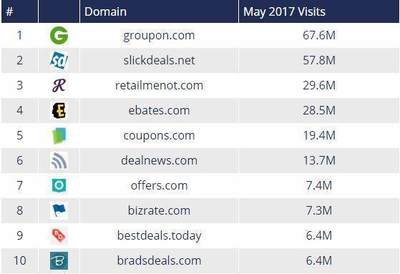 揭秘美國優(yōu)惠信息網站排名 誰是真正的流量王者？