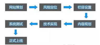 網(wǎng)站建設(shè)常用方法